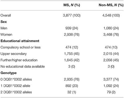 The DQB1*03:02 Genotype and Treatment for Pain in People With and Without Multiple Sclerosis